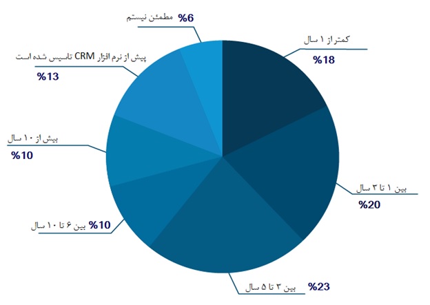 استفاده از crm چند سال پس از تاسیس شرکت