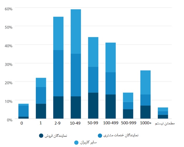 مقایسه تیم فروش، خدمات مشتریان و سایر کاربران CRM در دسترسی به نرم افزار