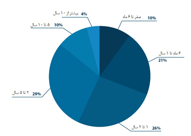 چه مدت است که شما از نرم افزار CRM فعلی خود استفاده می کنید؟