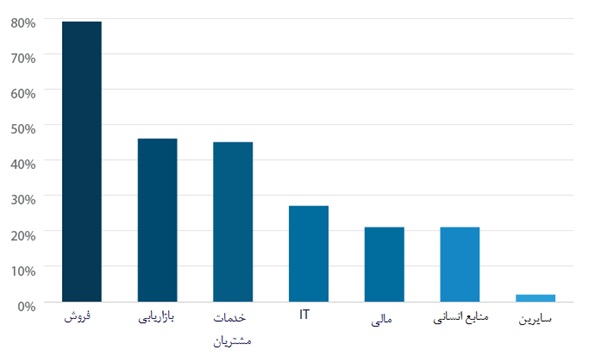 آمار و ارقام در صنعت CRM