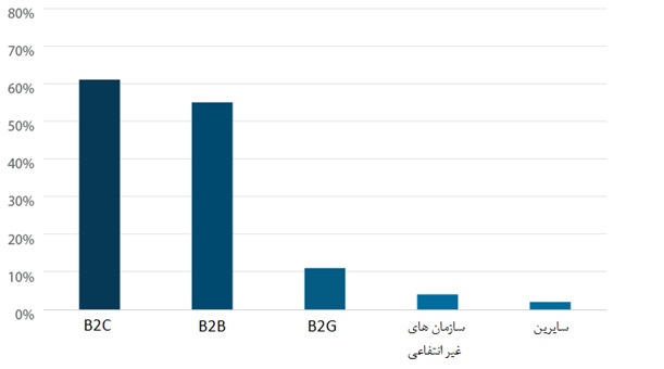 آمار صنعت CRM