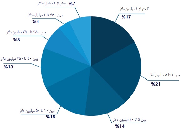 درآمد در حوزه CRM