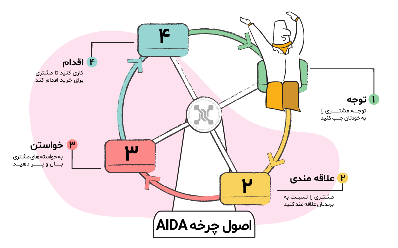 اصول چزخه AIDS