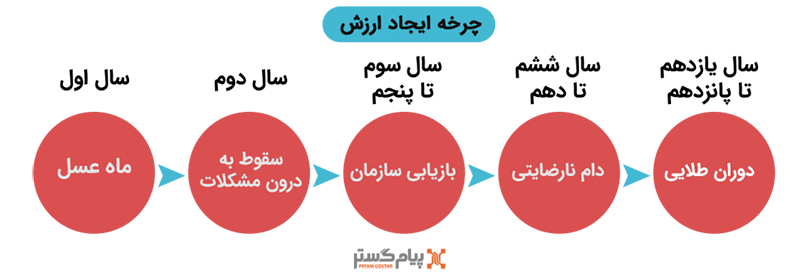 چرخه ایجاد ارزش