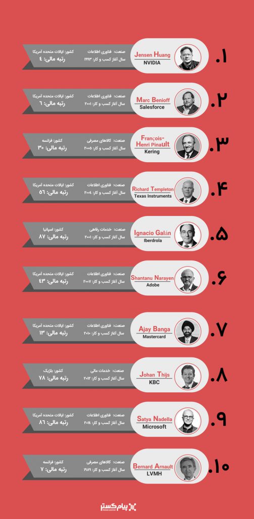 لیست مدیران برتر در سال 2019