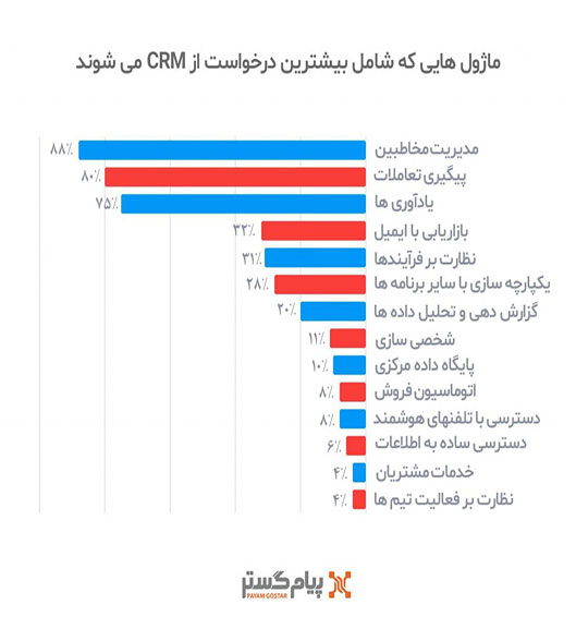 ماژول های CRM