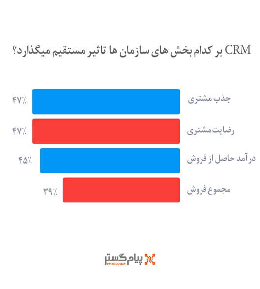 CRM) بر کدام بخشهای سازمانها تاثیر مستقیم میگذارد؟ )