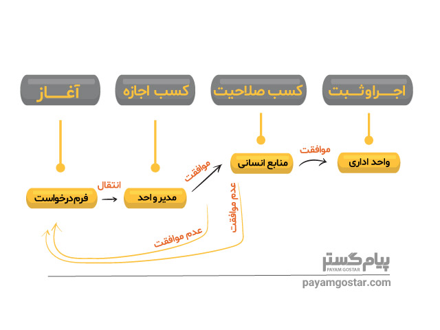 عملکرد سیستم BPMS پیام گستر