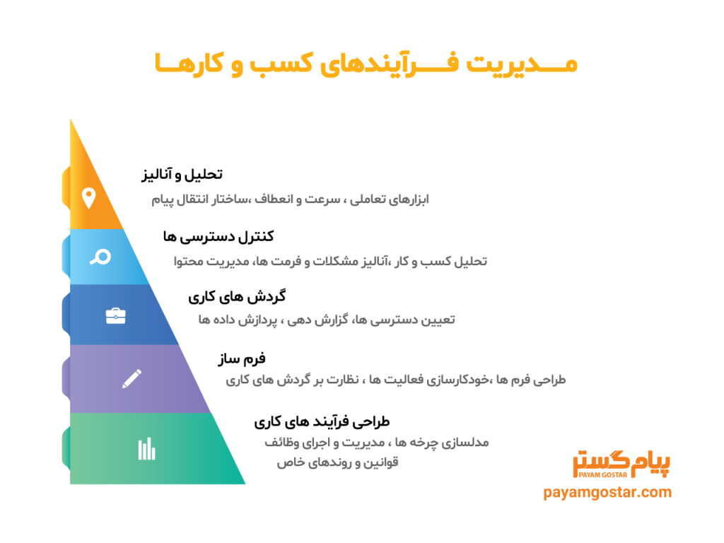 مزایای نرم افزار مدیریت کسب و کار BPMS چیست