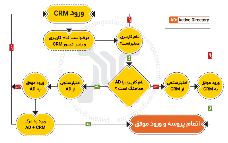 ارتباط Active Directory  و CRM