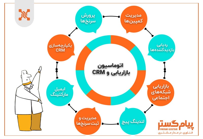 اتوماسیون بازاریابی و نرم افزار crm