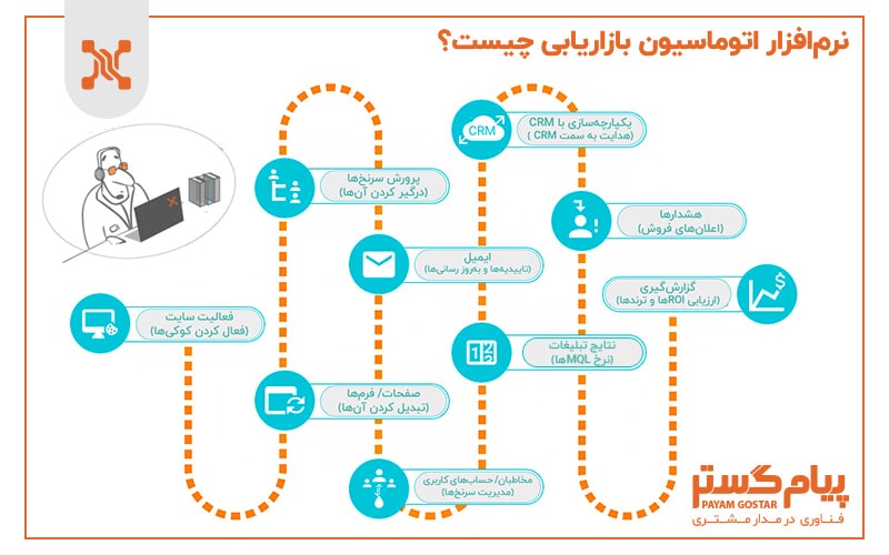 اتوماسیون بازاریابی چیست