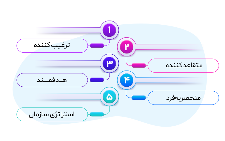 مراحل انجام تبلیغات موثر