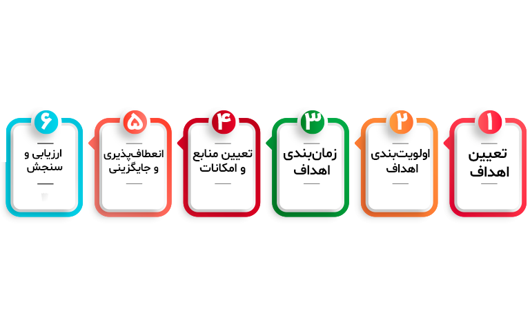 مراحل برنامه ریزی