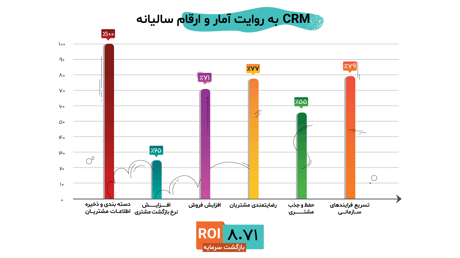 نرخ بازگشت سرمایه حاصل از بکارگیری سیستم crm، با تناسب شگفت انگیز هشت برابری، ارزش کاربردی این نرم افزار سیستمی را به رخ می کشذد.