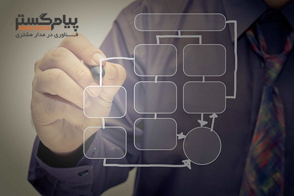 آشنایی با فعالیت انتظار در اجرای فرآیندهای کاری