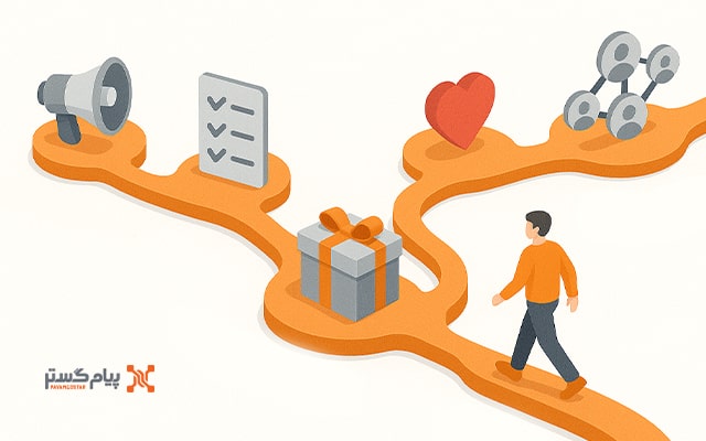 تعریف نقشه سفر مشتری در پیامگستر